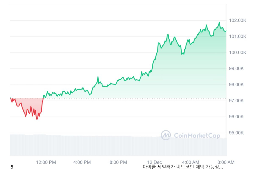 [시세브리핑] 비트코인 10만1470달러, 이더리움 3840달러 부근