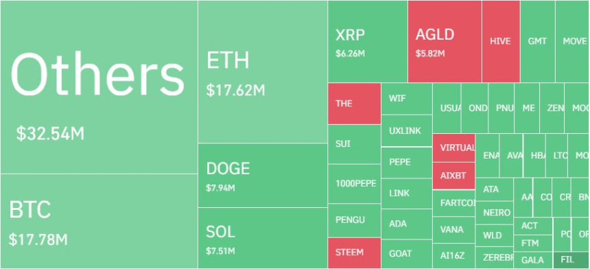 암호화폐 레버리지 시장, 하루 7만6482명·2211억원 청산…롱 비중 81%