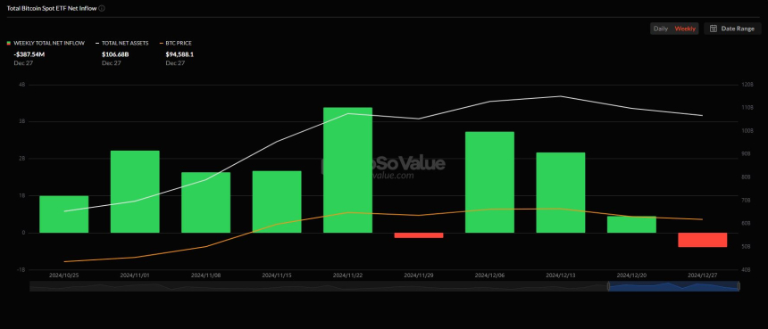 美 비트코인 현물 ETF 시장, 3주 만에 주간 순유출 기록