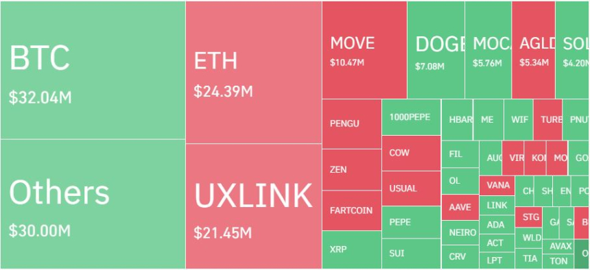 암호화폐 레버리지 시장, 하루 9만5858명·2877억원 청산…롱 비중 57%