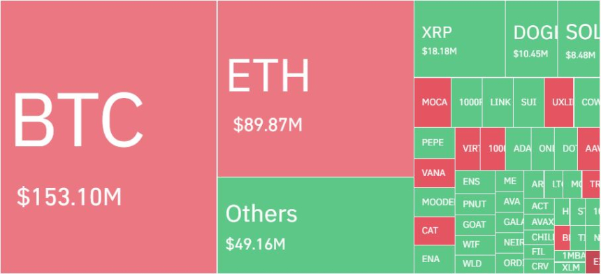 암호화폐 레버리지 시장, 하루 11만3484명·6084억원 청산…숏 비중 53%