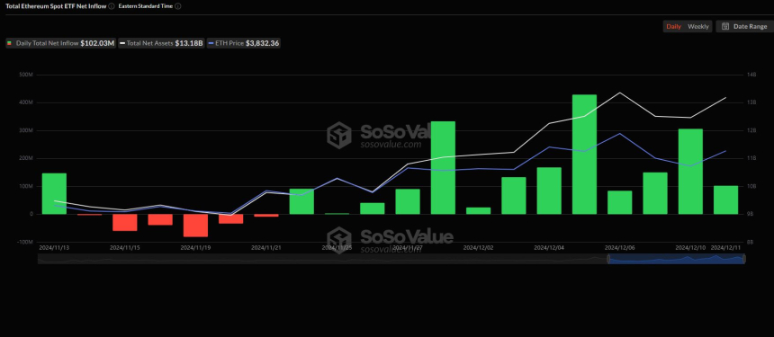 美 이더리움 현물 ETF, 1억203만 달러 순유입