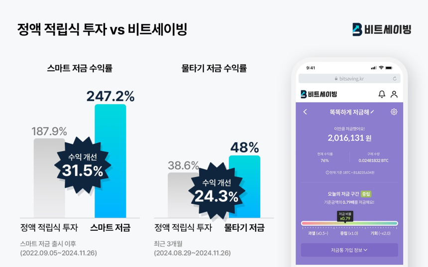  비트세이빙 '스마트 저금통' 수익률 247% 달성