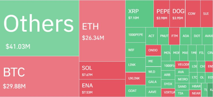 암호화폐 레버리지 시장, 하루 8만657명·2740억원 청산…롱 비중 53%