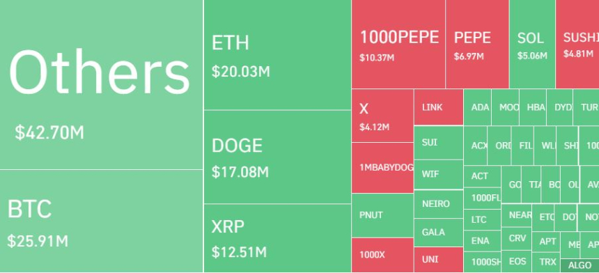 암호화폐 레버리지 시장, 하루 8만7615명·2870억원 청산…롱 비중 67%