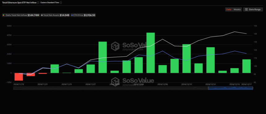 美 이더리움 현물 ETF 시장, 순유입 흐름 확대