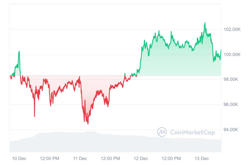 [시세 브리핑] 비트코인 10만410달러, 이더리움 3880달러 부근