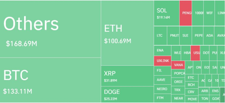암호화폐 레버리지 시장, 하루 23만6446명 · 9737억원 청산… 롱 비중 86%