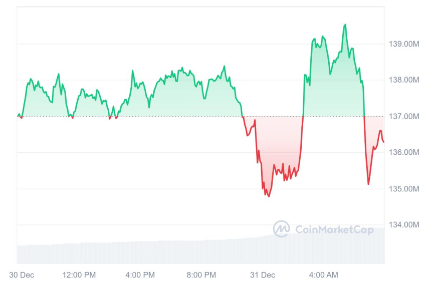 [시세브리핑] 비트코인 9만2585달러, 이더리움 3355달러 부근