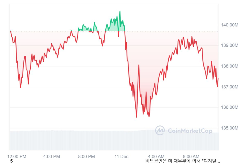 [오후 시세브리핑] 비트코인 9만6063달러, 이더리움 3782달러 부근