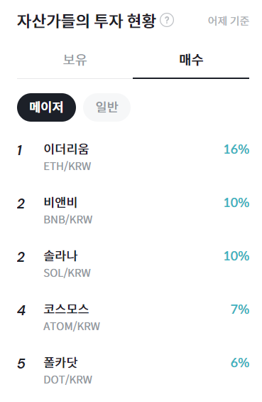 [코인 동향분석]자산가 순매수 1위 이더리움(ETH)...코르텍스(CTXC) RSI 8%