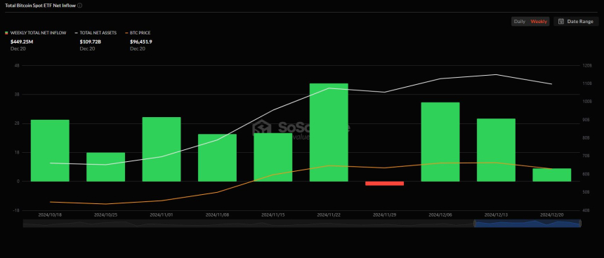 美 비트코인 현물 ETF, 가까스로 3주 연속 주간 순유입세 유지