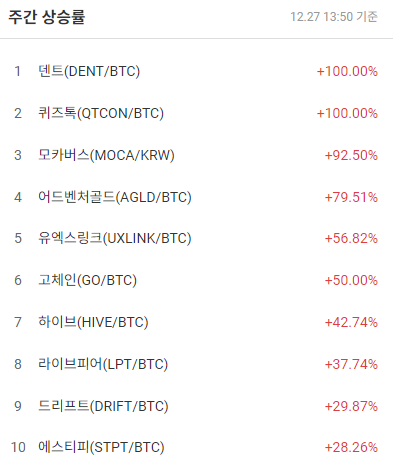 [코인 TOP 10 주간동향]모카버스(MOCA)가 153%↑...인젝티브(INJ) 매수 체결 강도 선두