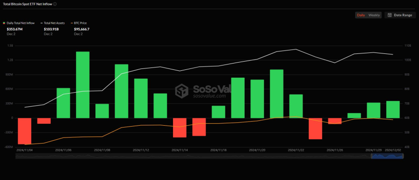 美 비트코인 현물 ETF 시장, 3거래일 연속 순유입세