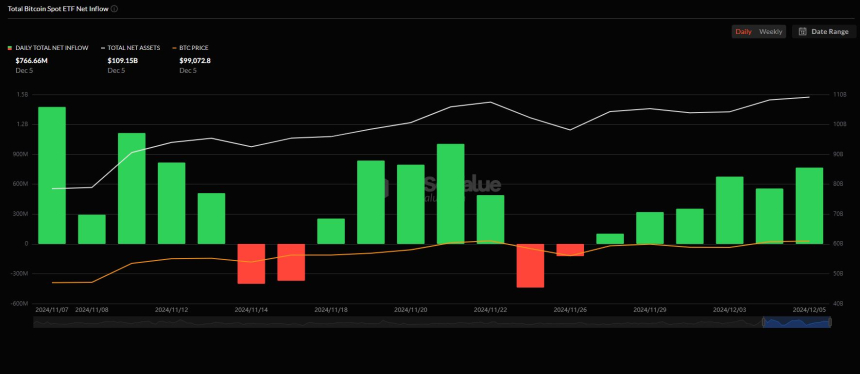 美 비트코인 현물 ETF, 6거래일 연속 순유입세
