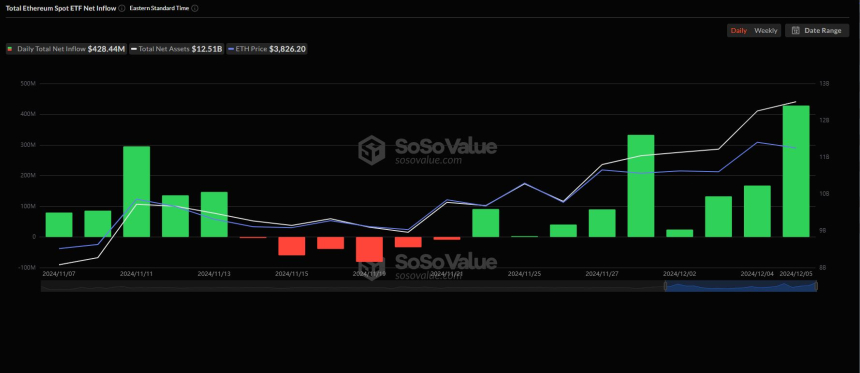 美 이더리움 현물 ETF, 역대 최대 일간 유입액 기록
