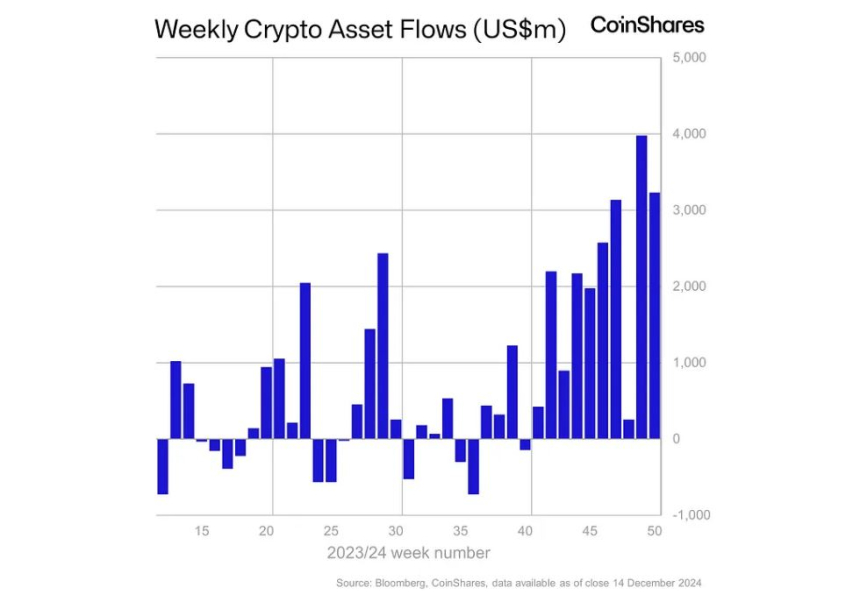 암호화폐 투자상품 시장, 10주 연속 순유입세 지속...ETF 기대감에 XRP 강세