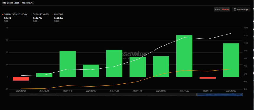 美 비트코인 현물 ETF, 주간 순유입세 회복