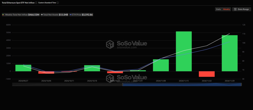 美 이더리움 현물 ETF 주간 순유입...순자산 100억 달러 돌파