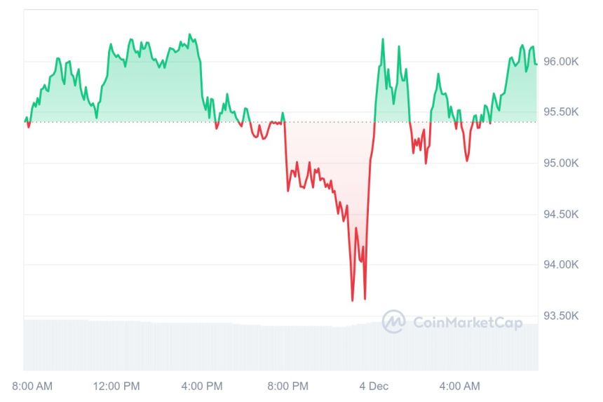 [시세브리핑] 비트코인 9만6000달러 , 이더리움 3610달러 부근