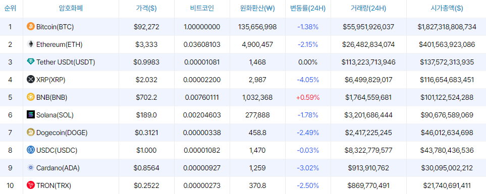 [오후 시세브리핑] 비트코인 9만2585달러, 이더리움 3355달러 부근