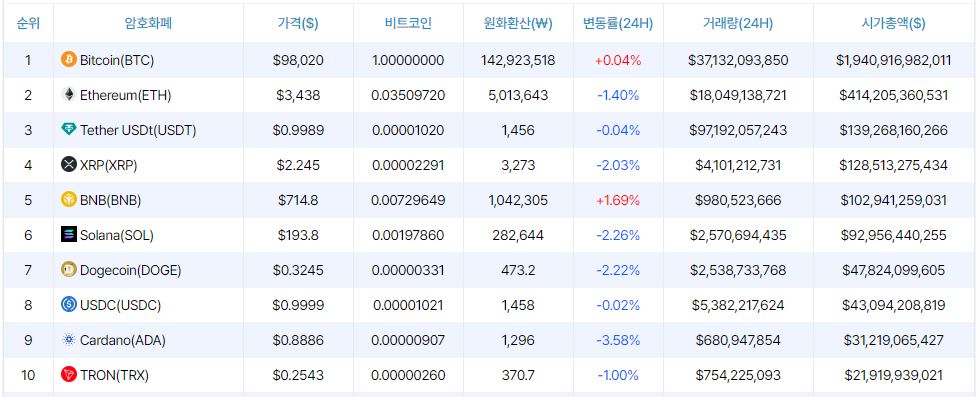 [마감 시세브리핑] 비트코인 9만8020달러, 이더리움 3440달러 부근