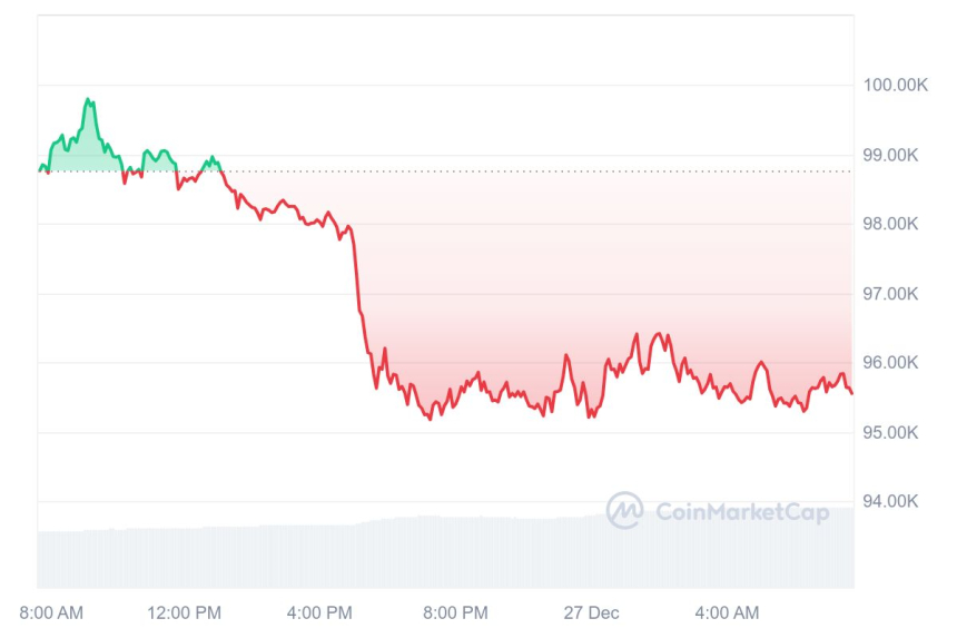 [시세브리핑] 비트코인 9만5610달러, 이더리움 3340달러 부근