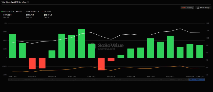 美 비트코인 현물 ETF, 9거래일 연속 순유입...4억3956만 달러 상당