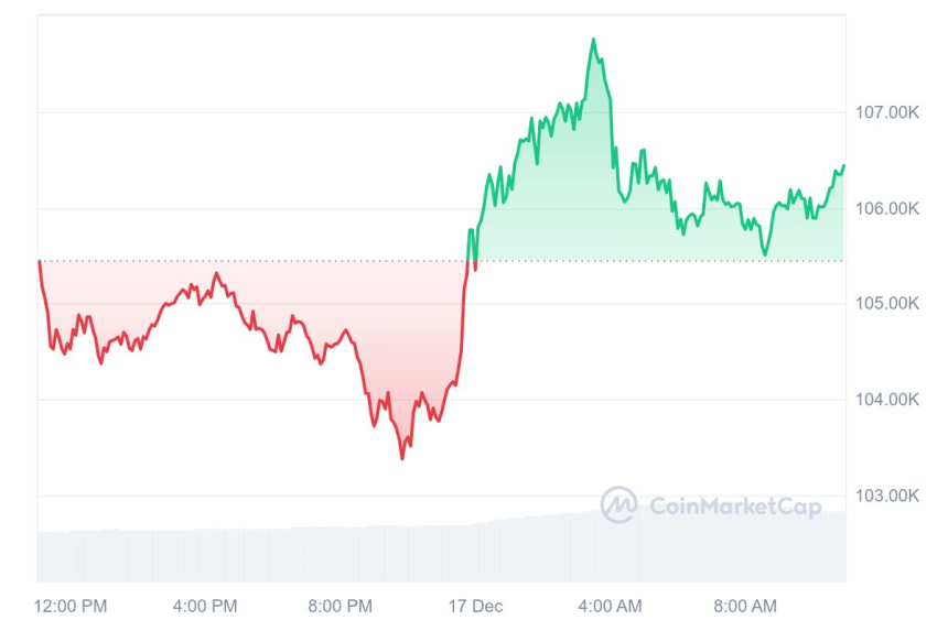 [오후 시세브리핑] 비트코인 10만6380달러, 이더리움 3990달러 부근