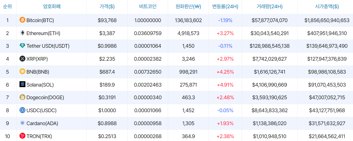 [마감 시세브리핑] 비트코인 9만3768달러, 이더리움 3387달러 부근