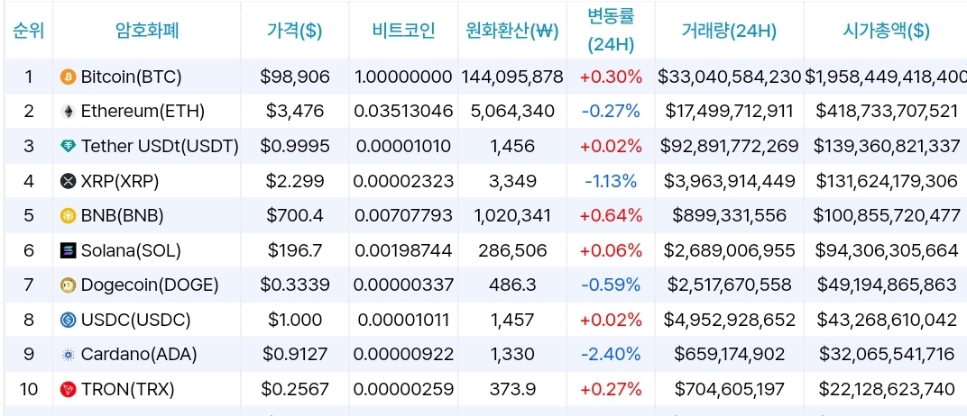 [시세브리핑] 비트코인 9만8906달러, 이더리움 3476달러 부근