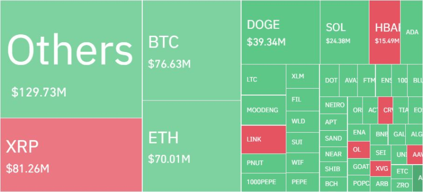 암호화폐 레버리지 시장, 하루 22만1899명·8800억원 청산…롱 비중 69%