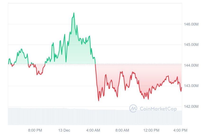 [마감 시세브리핑] 비트코인 9만9967달러, 이더리움 3883달러 부근