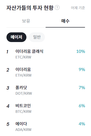 [코인 동향분석]자산가 순매수 1위 이더리움클래식(ETC)...어셈블 에이아이(ASM) RSI 23%