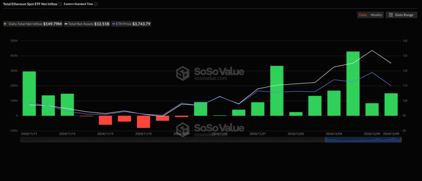 美 이더리움 현물 ETF 시장, 11거래일째 순유입세 지속