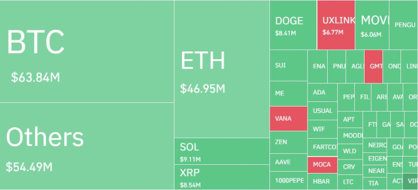 암호화폐 레버리지 시장, 하루 11만5917명·4166억원 청산…롱 비중 82%