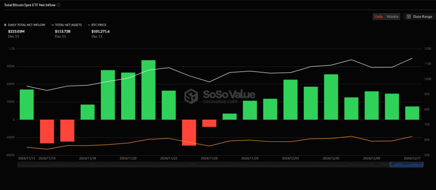  美 비트코인 현물 ETF, 2억2303만 달러 순유입...10거래일 연속 