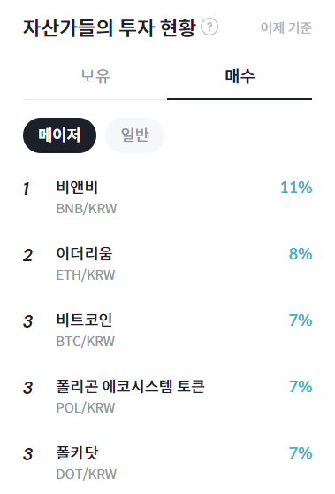 [코인 동향분석]자산가 순매수 1위 비앤비(BNB)... 팬텀(FTM) RSI 9.44%