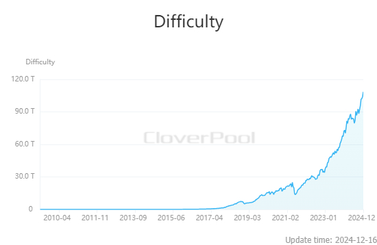 비트코인 채굴 난이도 4.43% 올라...6회 연속 상향 조정