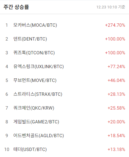 [코인 TOP 10 주간동향]모카버스(MOCA)가 274%↑...쓰레스홀드(T) 매수 체결 강도 선두