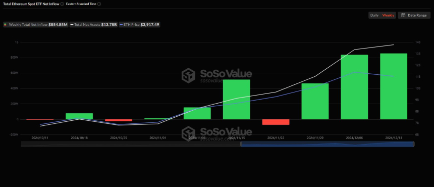 美 비트코인 현물 ETF, 2주 연속 주간 순유입세...순자산 165조원