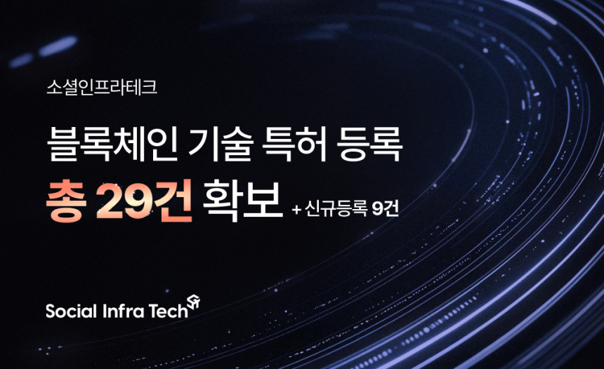  소셜인프라테크, 특허 9건 추가 등록… 총 29건으로 블록체인 기술력 입증