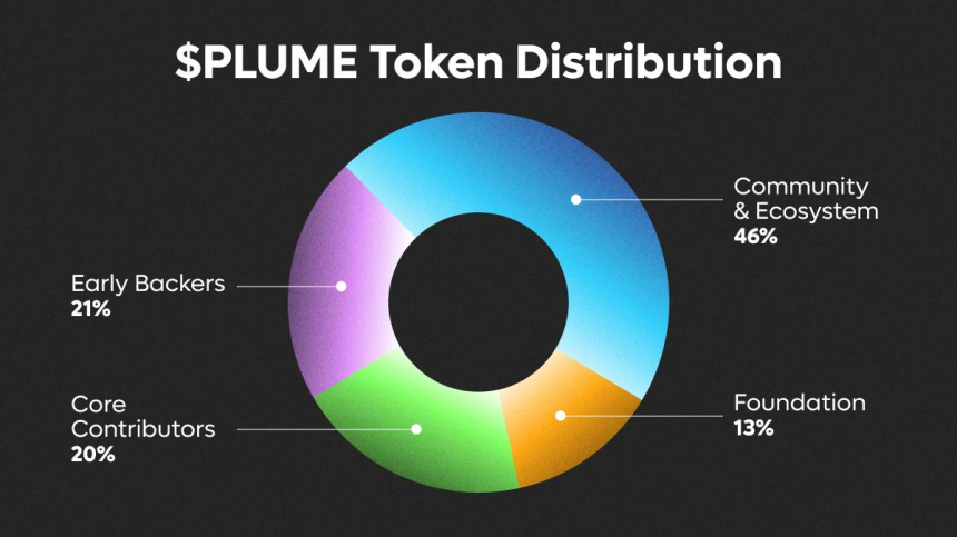  플룸 네트워크, 풀스택 L1 RWA 체인 $PLUME 토큰 토크노믹스 공개