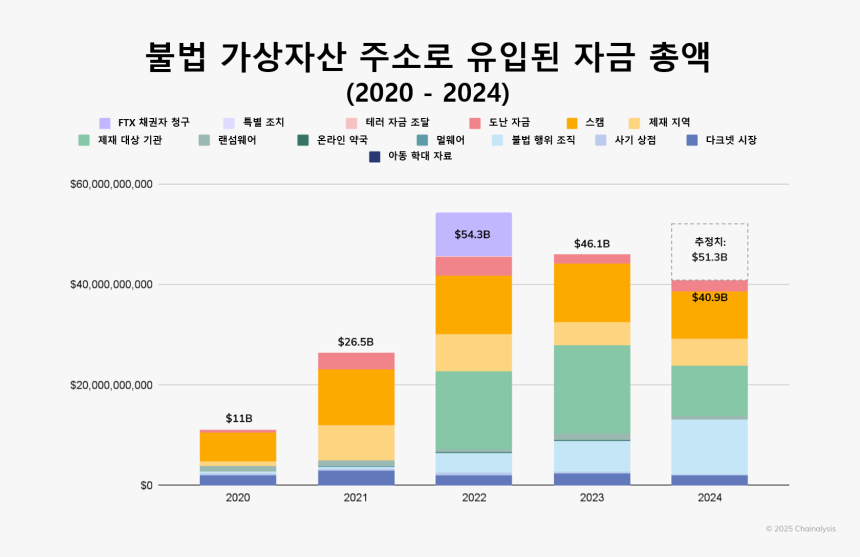 체이널리시스, 