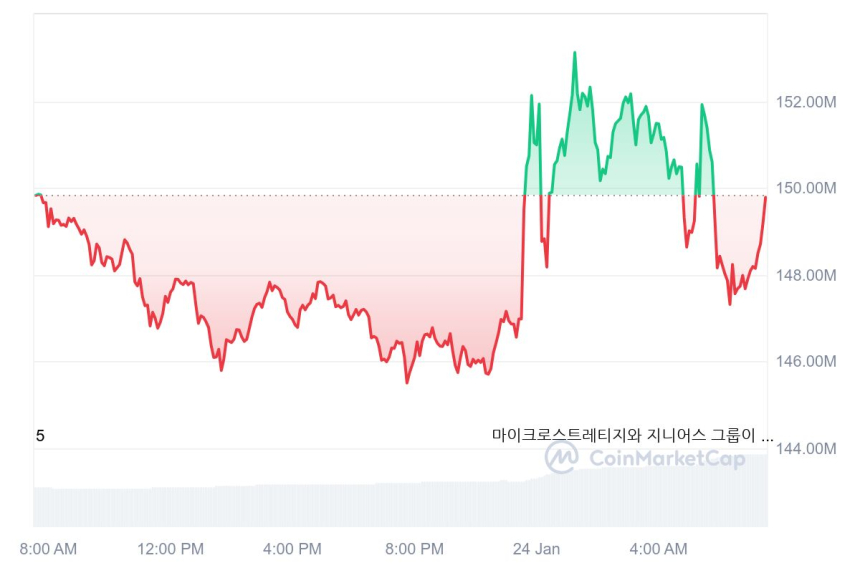 [오전 시세브리핑] 비트코인 10만 4100달러, 이더리움 3294달러 부근