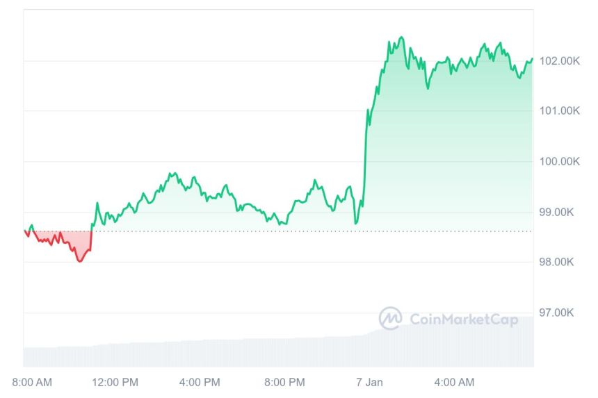 [시세브리핑]   비트코인 10만1990달러, 이더리움 3680달러 부근