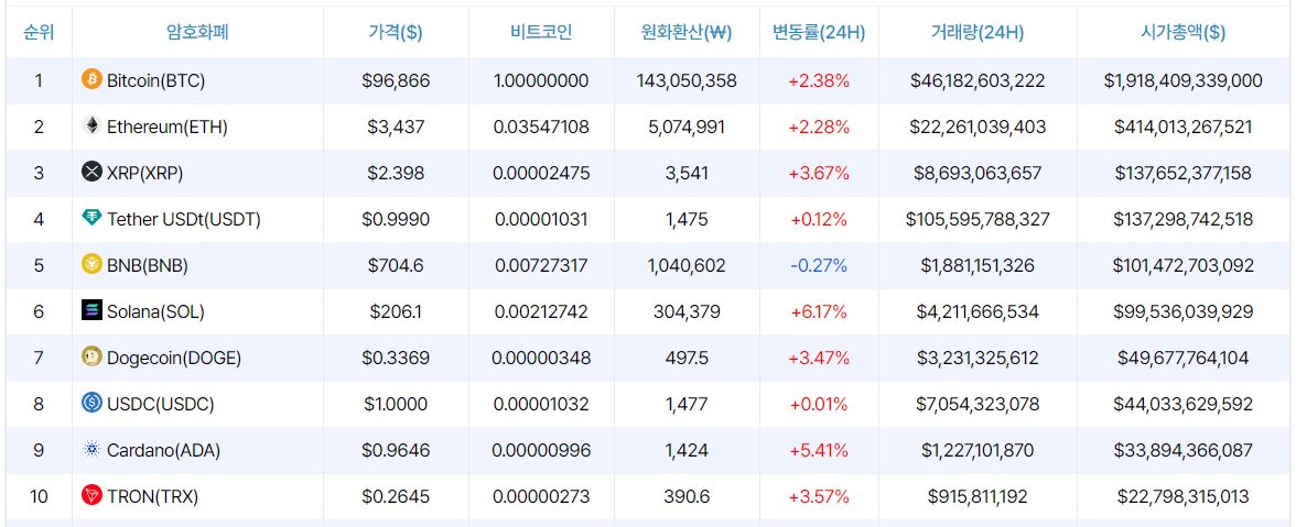 [시세브리핑] 비트코인 9만6870달러, 이더리움 3440달러 부근