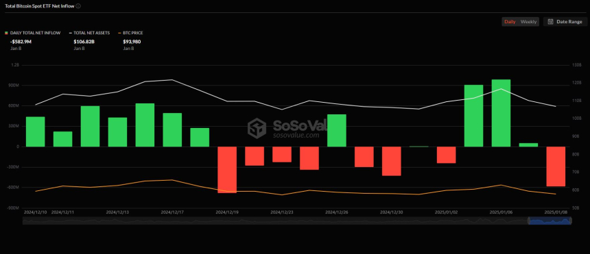 美 비트코인 현물 ETF 시장, 3거래일 만에 다시 순유출....