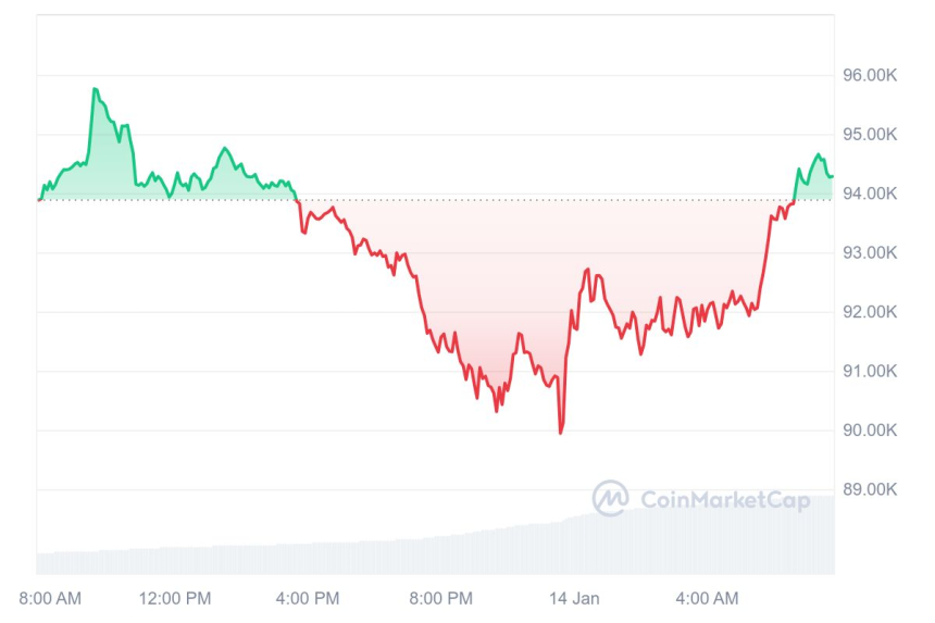 [시세브리핑] 비트코인 9만4280달러, 이더리움 3130달러 부근