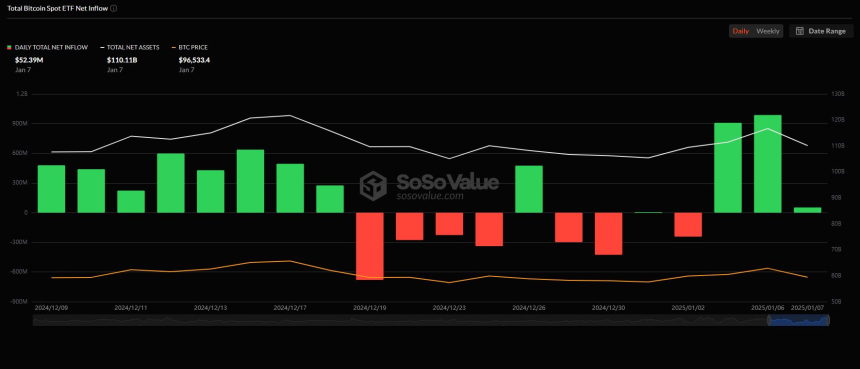 美 비트코인 현물 ETF 시장, 5239만 달러 얕은 순유입세 유지